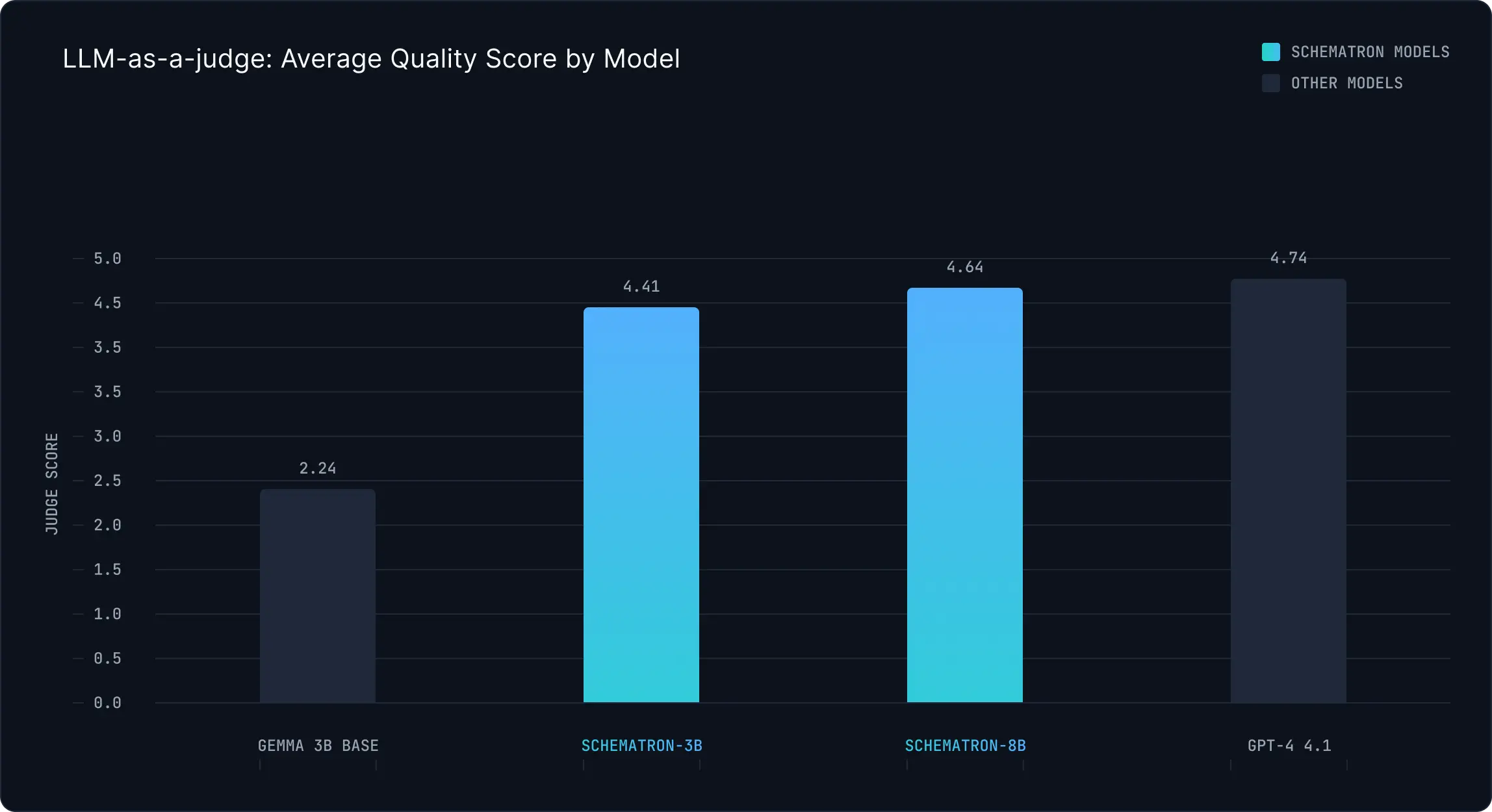 LLM-as-a-judge Average Quality Score by Model comparison chart