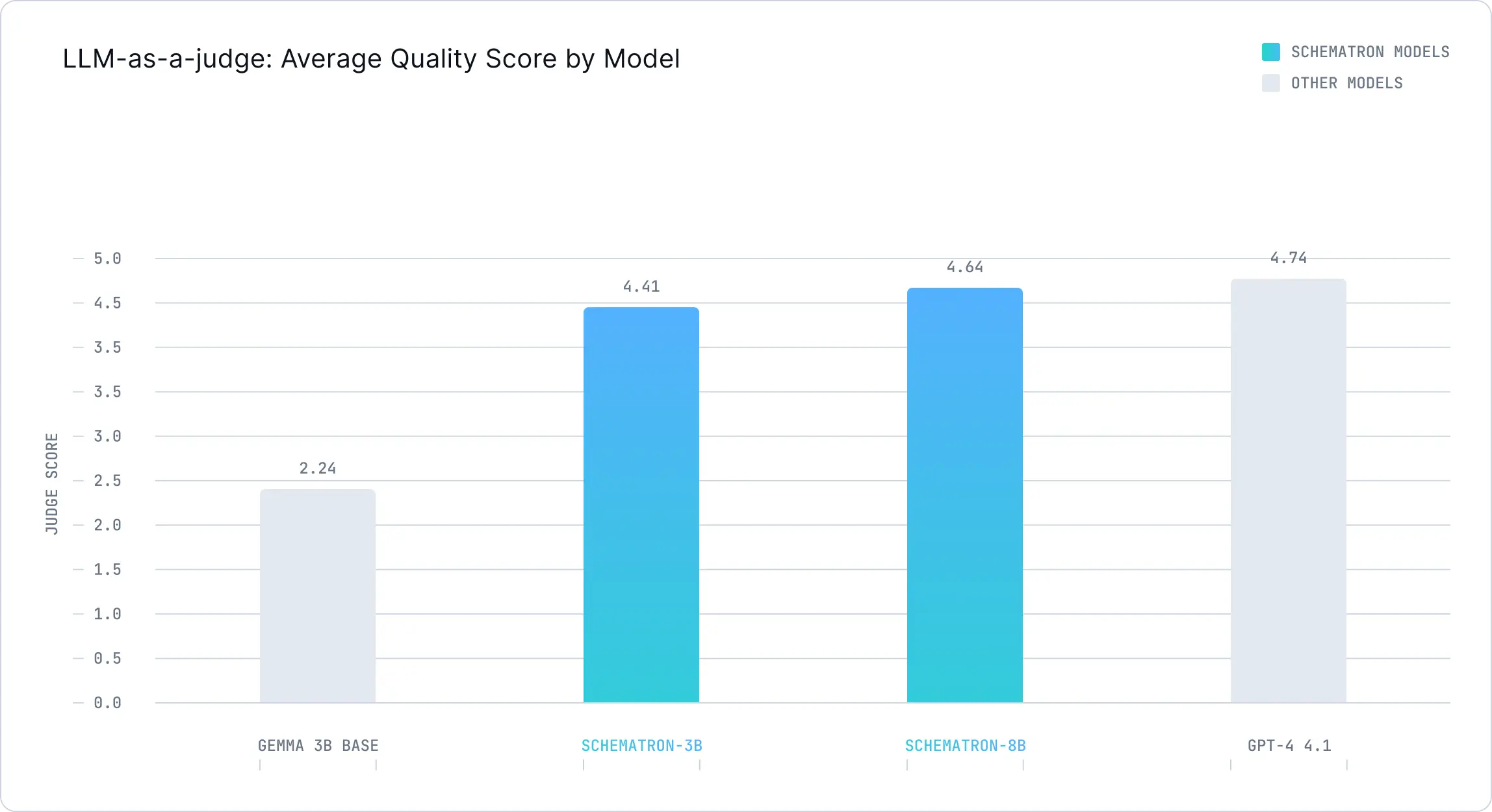 LLM-as-a-judge Average Quality Score by Model comparison chart